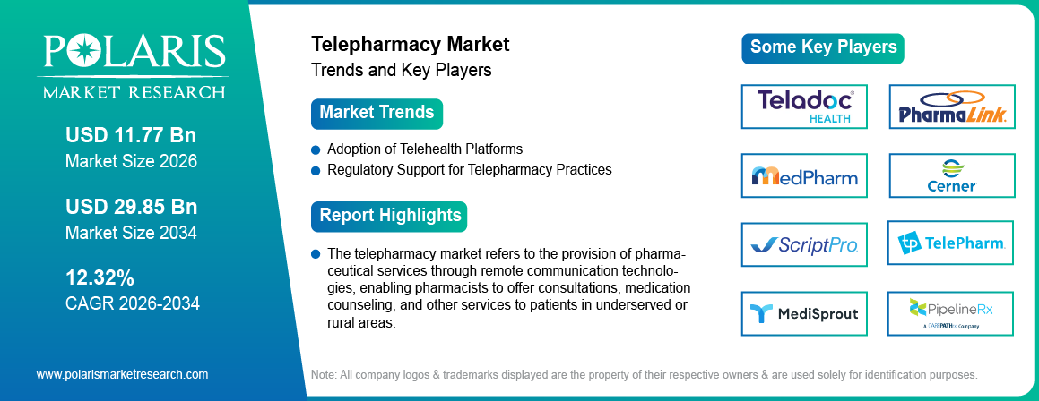 Telepharmacy Market Size Worth USD 29.85 Billion by 2034 | CAGR: 12.32%