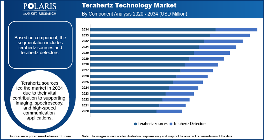Terahertz Technology Market By Component Analysis, 2020 - 2034 (USD Million)