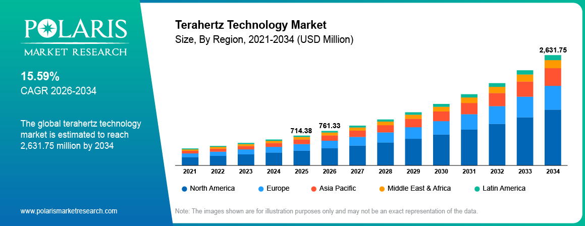 Terahertz Technology Market Size By Region 2021-2034 (USD Million)