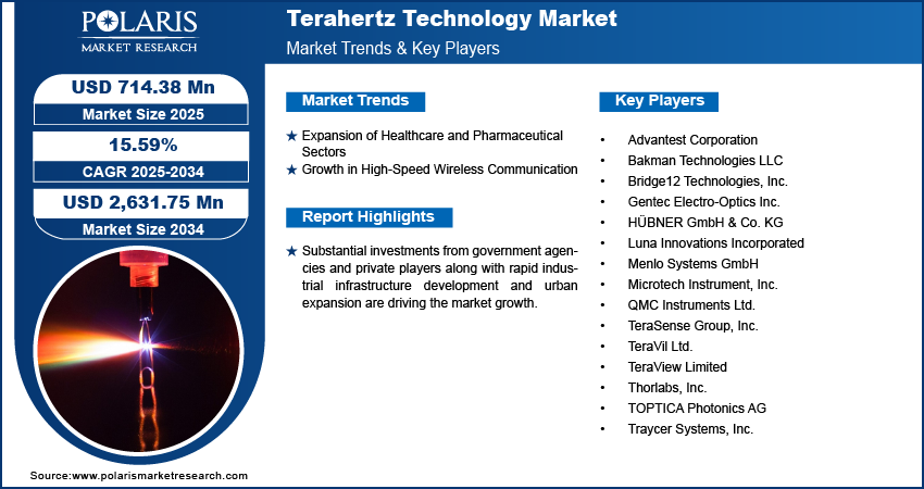 Terahertz Technology Market Size Worth USD 2,631.75 Million by 2034 | CAGR: 15.59%