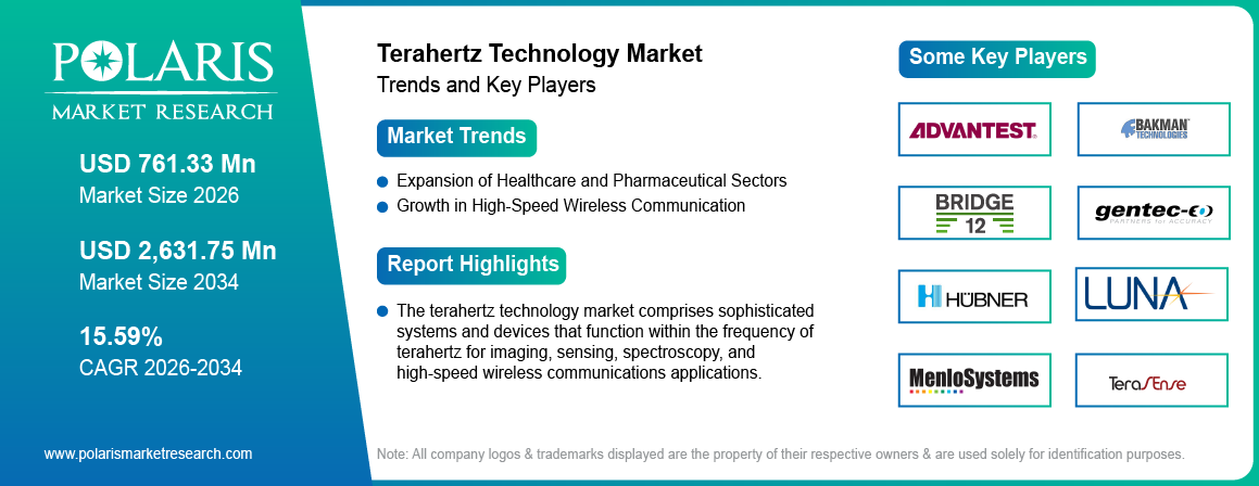 Terahertz Technology Market Size Worth USD 2631.75 Million by 2034 | CAGR: 15.59%