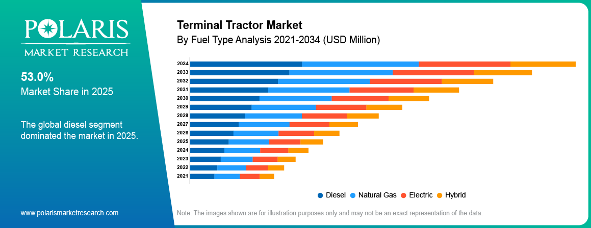 Terminal Tractor Market By Product Analysis 2021-2034 (USD Billion)