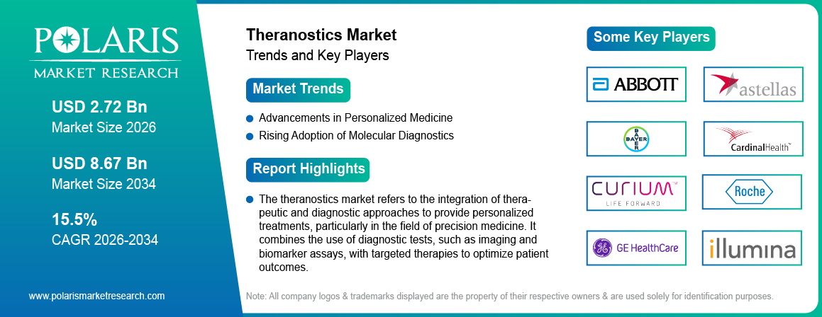 Theranostics Market Size Worth USD 8.67 Billion by 2034 | CAGR: 15.5%
