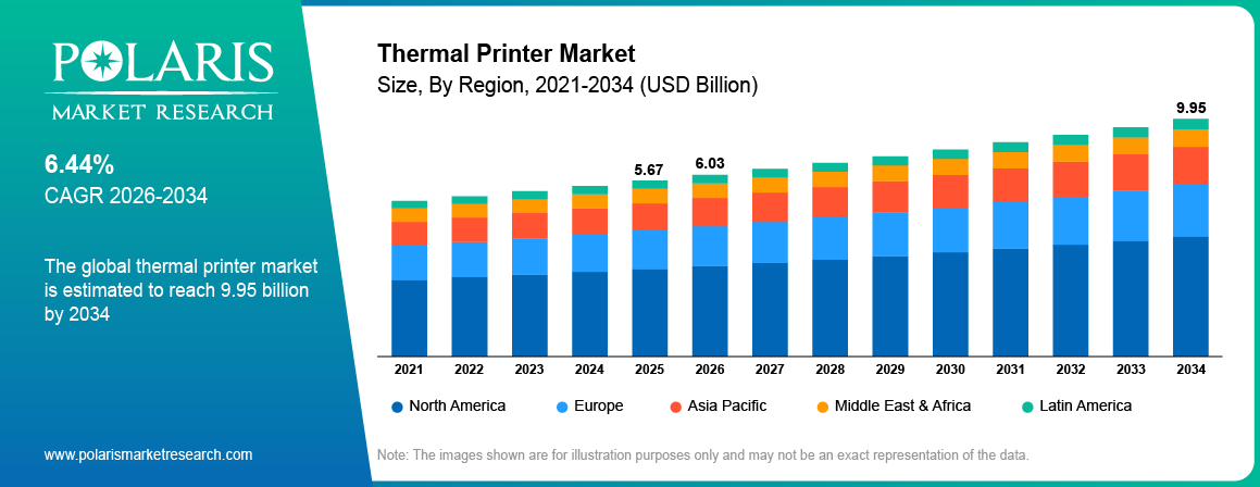 Thermal Printer Market Size By Region 2021 - 2034 (USD Billion)