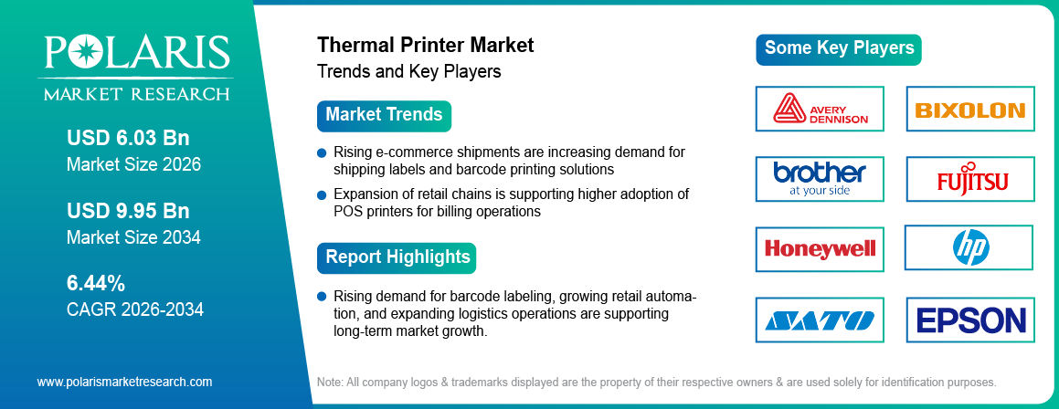 Thermal Printer Market Size to Reach USD 9.95 Billion by 2034 