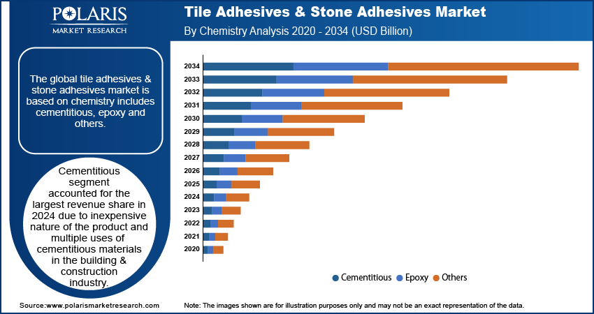 Tile Adhesives & Stone Adhesives Market By Chemistry Analysis 2020 - 2034 (USD Billion)