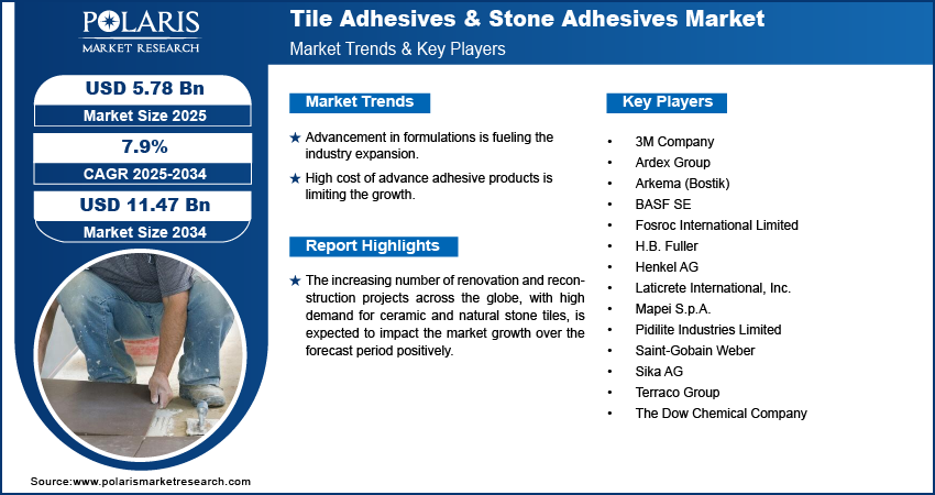 Tile Adhesives & Stone Adhesives Market Size Worth $11.47 Billion By 2030 | CAGR: 7.9%