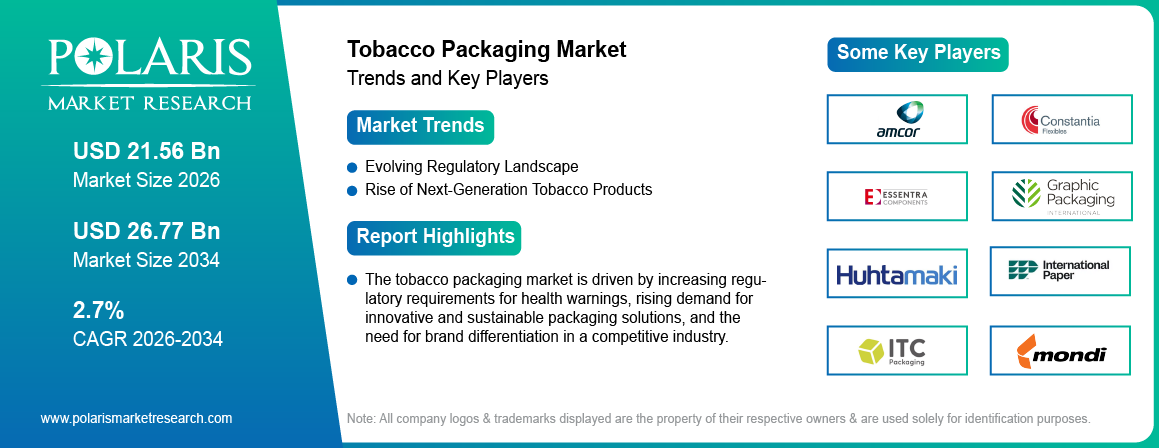 Tobacco Packaging Market Size Worth USD 26.77 Billion by 2034 | CAGR: 2.7%