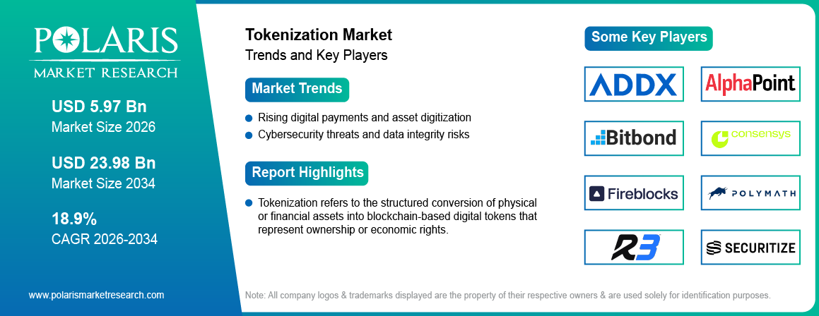 Tokenization Market Size to Reach USD 23.98 Billion by 2034