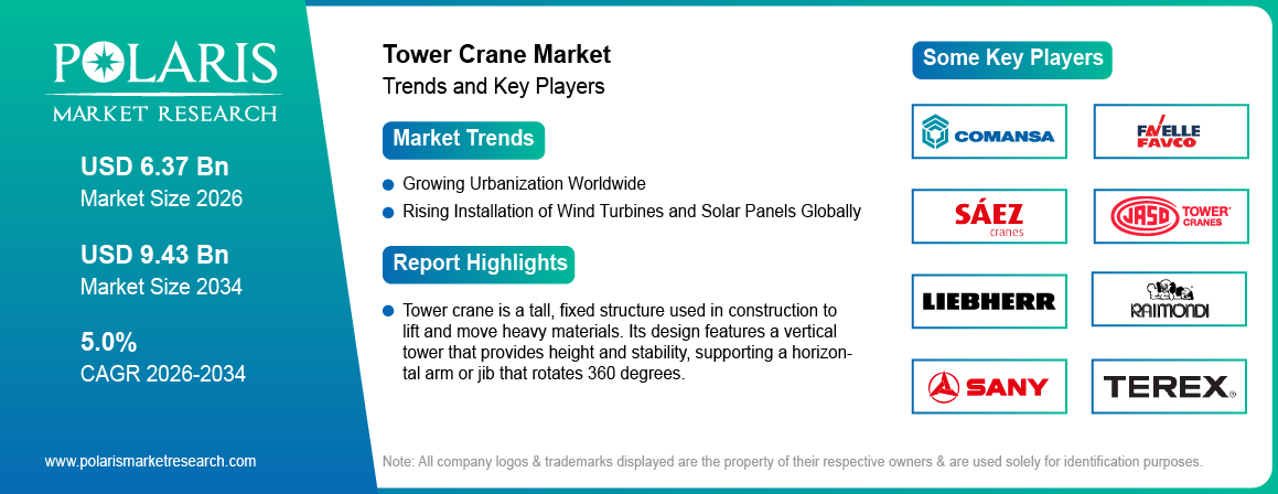 Tower Crane Market Size Worth USD 9.43 Billion by 2034 | CAGR: 5.0%