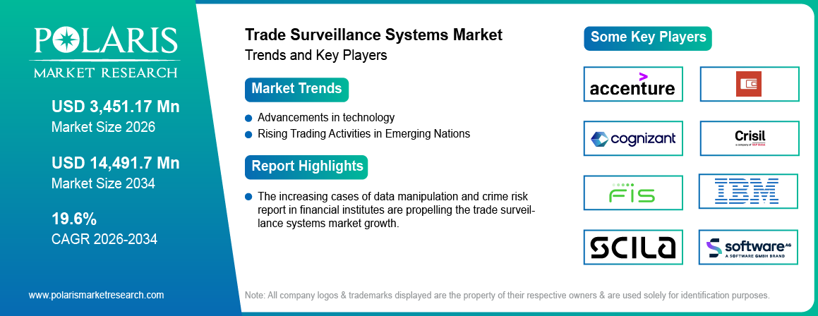 Trade Surveillance Systems Market Size Worth USD 14491.7 Million by 2034 | CAGR: 19.6%