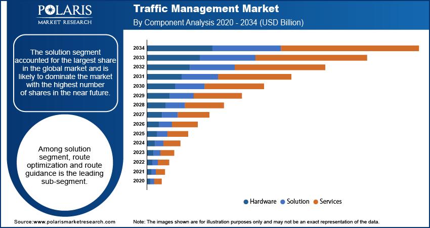 Traffic Management Market By Component Analysis 2020 - 2034 (USD Billion)