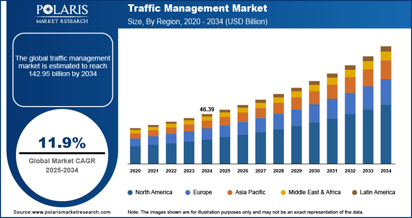 Traffic Management Market Size By Region 2020 - 2034 (USD Billion)