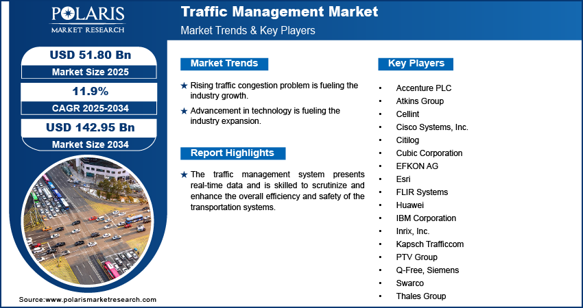 Traffic Management Market Size Worth $142.95 Billion by 2034 | CAGR: 11.9%