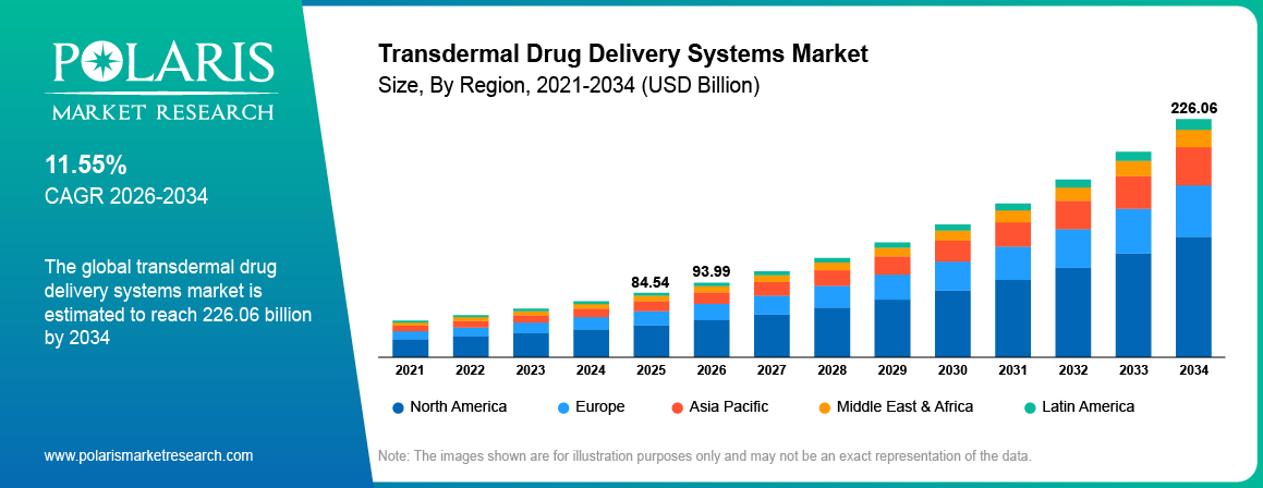 Transdermal Drug Delivery Systems Market Size By Region 2021-2034 (USD Billion)