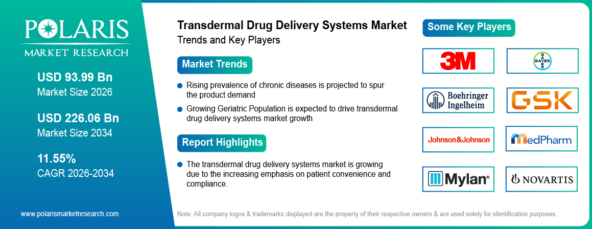 Transdermal Drug Delivery Systems Market Size Worth USD 226.06 Billion by 2034 | CAGR: 11.55%