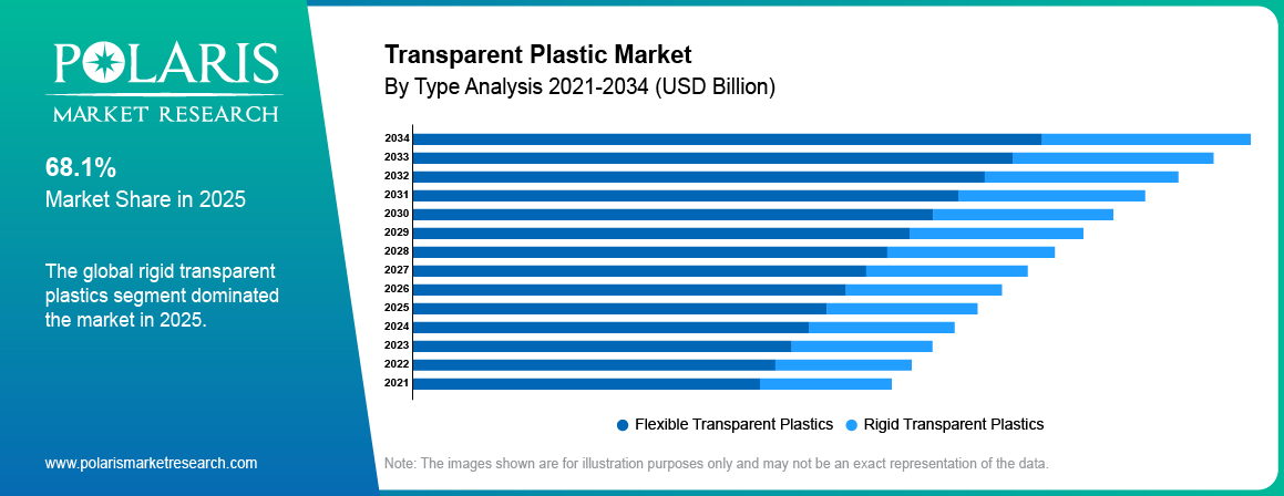 Transparent Plastic Market By Type Analysis 2021-2034 (USD Billion)