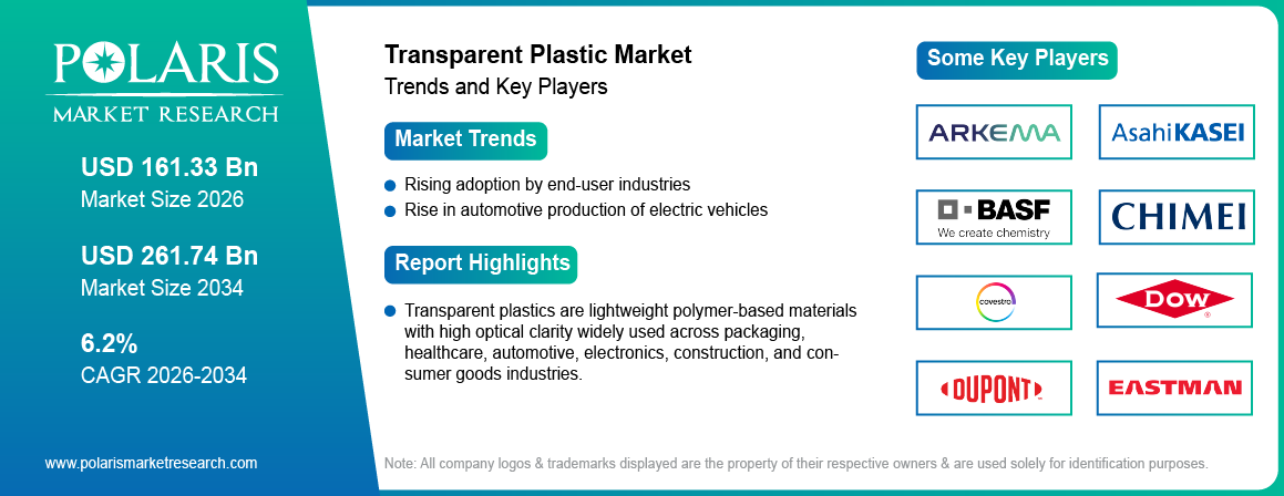 Transparent Plastic Market Size Worth USD 261.74 Billion by 2034 | CAGR: 6.2%