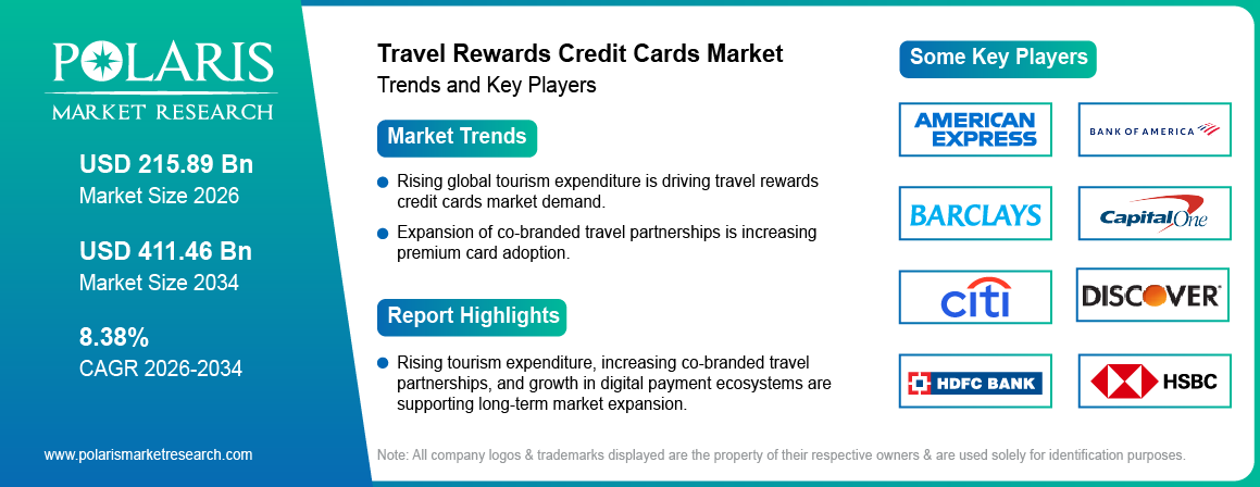 Travel Rewards Credit Cards Market Size to Reach USD 411.46 billion by 2034 