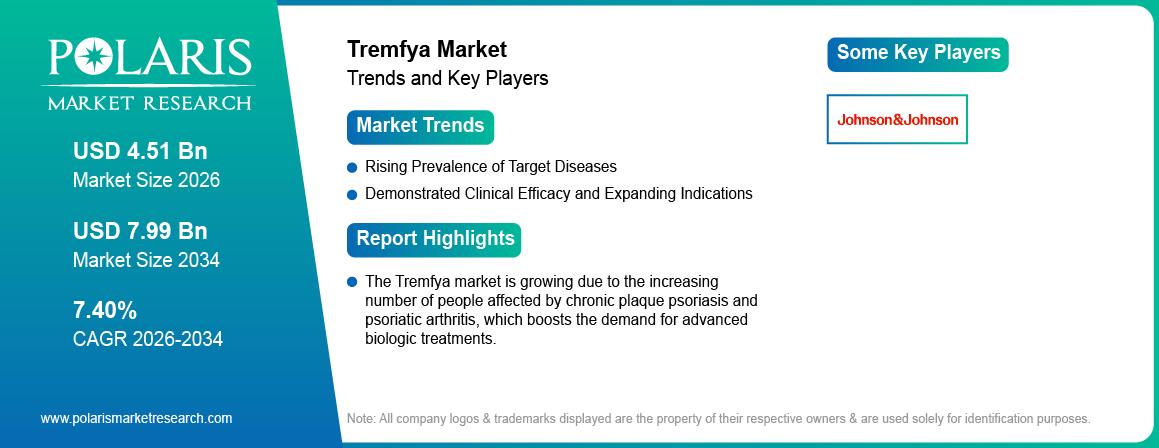 Tremfya market Size Worth USD 7.99 Billion by 2034 | CAGR: 7.40%