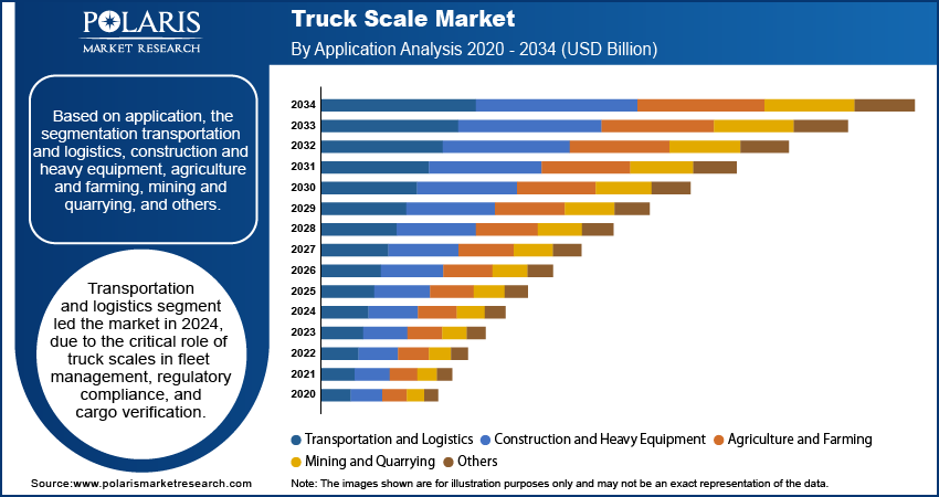 Truck Scale Market By Application Analysis, 2020 - 2034 (USD Billion)