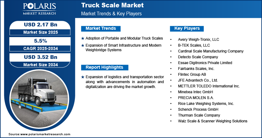 Truck Scale Market Size Worth USD  3.52 Billion by 2034 | CAGR: 5.5%