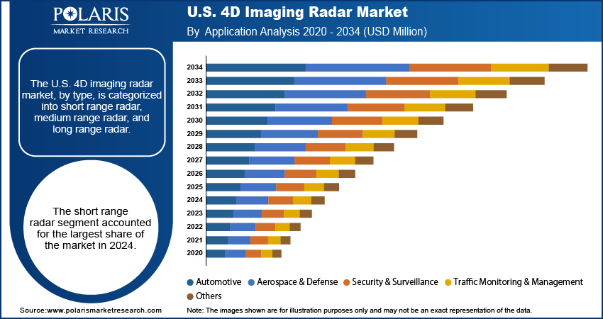U.S. 4D Imaging Radar Market By Application, 2020 - 2034 (USD Million)