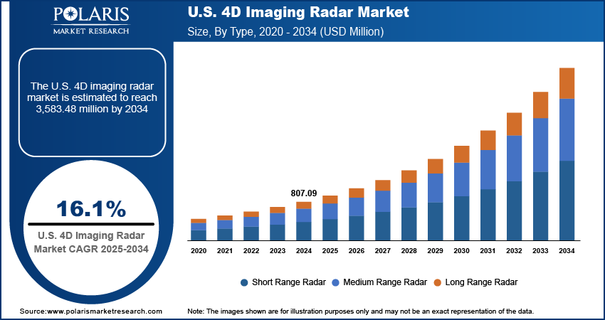 U.S. 4D Imaging Radar Market Size, By Type, 2020 - 2034 (USD Million)