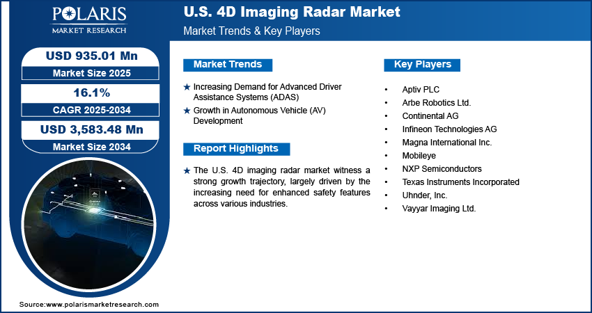 U.S. 4D Imaging Radar Market Size Worth USD 3,583.48 Million by 2034 | CAGR: 16.1%