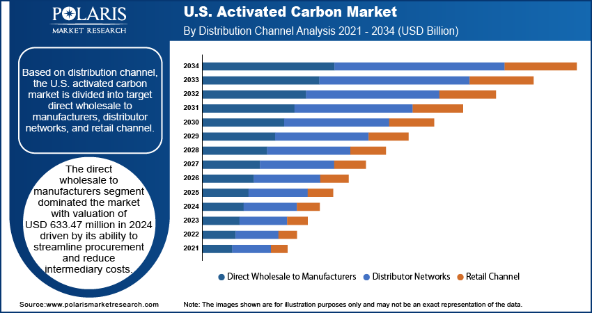 U.S. Activated Carbon Market By Distribution Channel, 2020 - 2034 (USD Million)