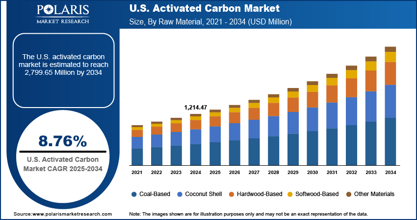 U.S. Activated Carbon Market Size, By Raw Material 2020 - 2034 (USD Million)