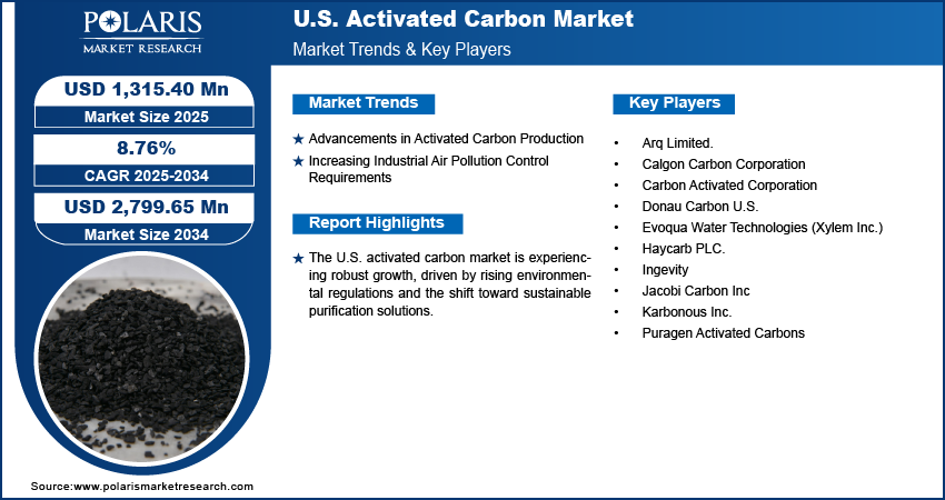 U.S. Activated Carbon Market Size Worth USD  2,799.65 Million by 2034 | CAGR: 8.76%