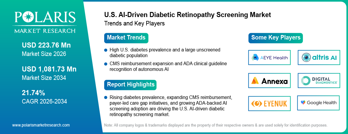 U.S. AI Diabetic Retinopathy Screening Market Trends & Key Players 2021 - 2034