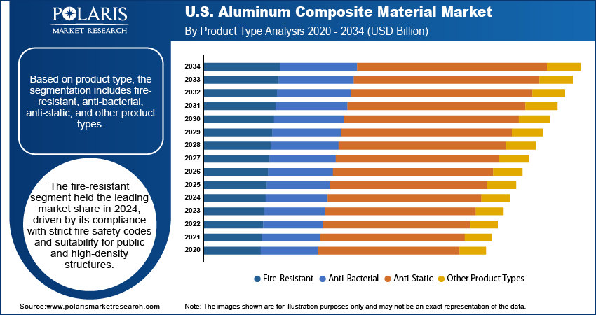 U.S. Aluminum Composite Material Market By Product Type Analysis, 2020 - 2034 (USD Million)