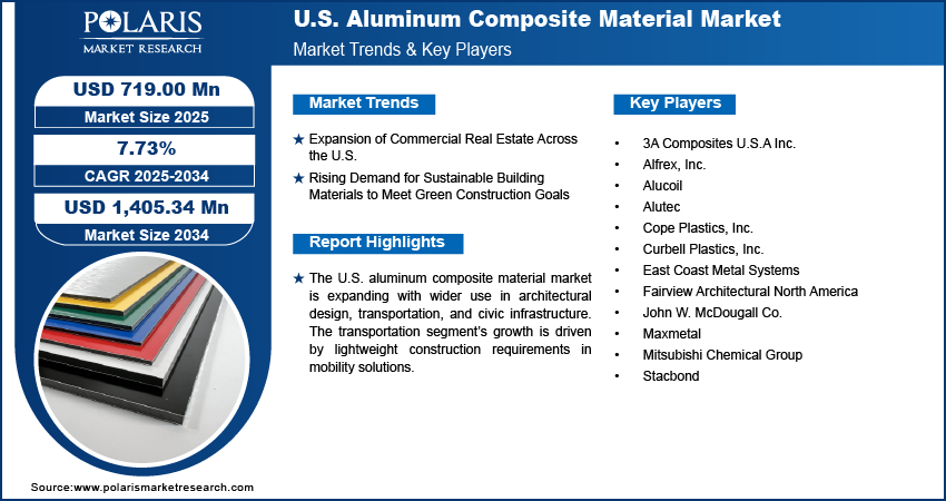 U.S. Aluminum Composite Material Market Size Worth USD 1,405.34 Million by 2034 | CAGR: 7.73%