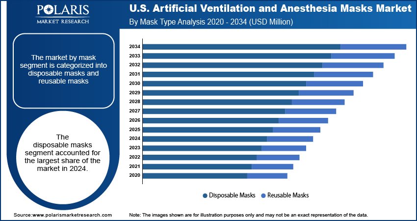 U.S. Artificial Ventilation And Anesthesia Mask Market By Mask Type Analysis 2020 - 2034 (USD Million)