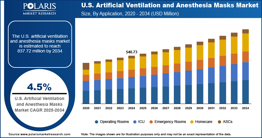 U.S. Artificial Ventilation And Anesthesia Mask Market Size By Application 2020 - 2034 (USD Million)