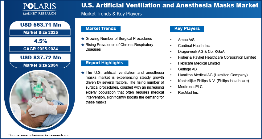 U.S. Artificial Ventilation and Anesthesia Masks Market Size Worth USD 837.72 Million by 2034 | CAGR: 4.5%