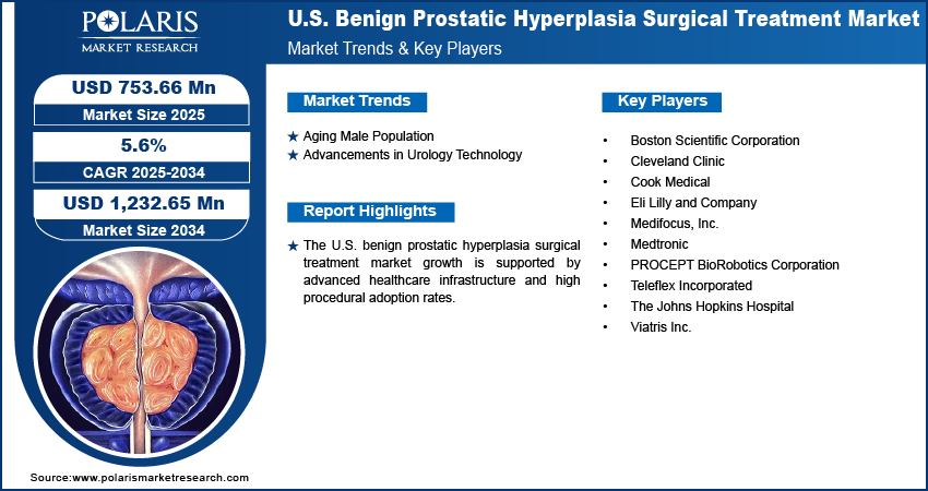 U.S. Benign Prostatic Hyperplasia Surgical Treatment Market Size Worth USD 1,232.65 Million by 2034 | CAGR: 5.6%