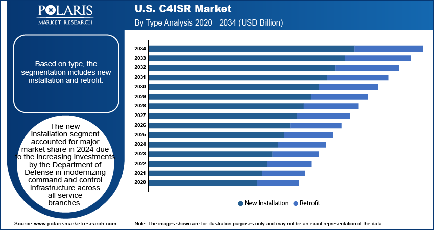 U.S. C4ISR Market By Type, 2020 - 2034 (USD Billion)