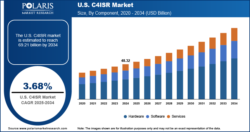 U.S. C4ISR Market Size, By Region, 2020 - 2034 (USD Billion)