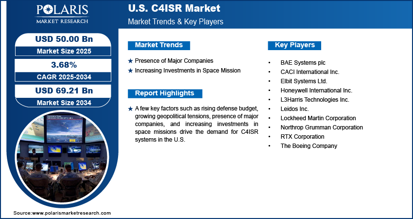 U.S. C4ISR Market Size Worth USD 69.21 Billion by 2034 | CAGR: 3.68%