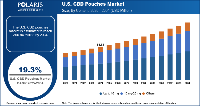 U.S. CBD Pouches Market Size By Content 2020 - 2034 (USD Million)