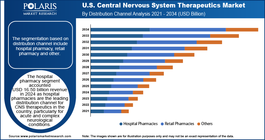 U.S. Central Nervous System Therapeutics Market By Distribution channel, 2020 - 2034 (USD Billion)