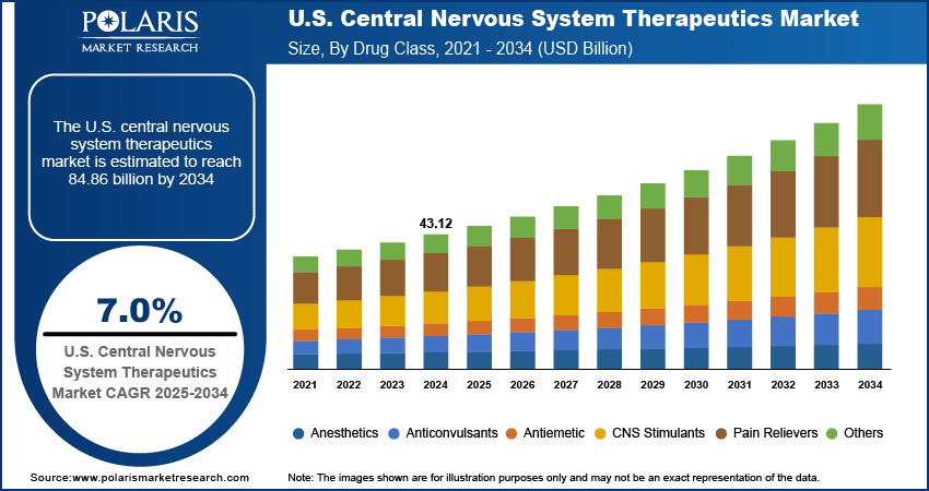 U.S. Central Nervous System Therapeutics Market Size, By Drug class 2020 - 2034 (USD Billion)