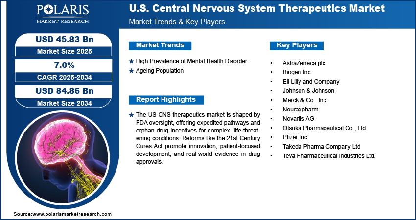 U.S. Central Nervous System Therapeutics Market Size Worth USD  84.86 Billion by 2034 | CAGR: 7.0%
