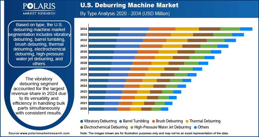 U.S. Deburring Machine Market By Type Analysis, 2020 - 2034 (USD Million)