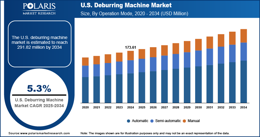 U.S. Deburring Machine Market Size, By Operation Mode, 2020 - 2034 (USD Million)