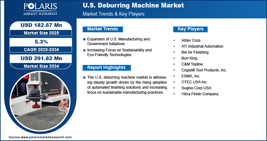 U.S. Deburring Machine Market Size Worth USD 291.82 Million by 2034 | CAGR: 5.3%