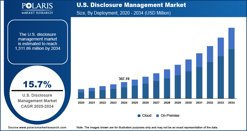 U.S. Disclosure Management Market Size, By Deployment 2020 - 2034 (USD Million)